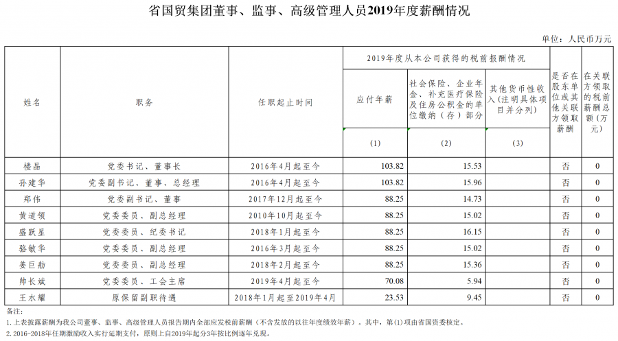 210106 2019年集团高管年薪公示表(1).png